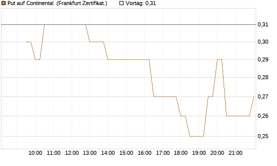 Put auf Continental [BNP Paribas Emissions- und Handelsges.] Chart