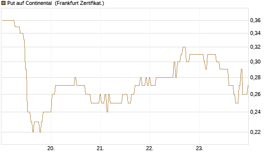 Put auf Continental [BNP Paribas Emissions- und Handelsges.] Chart