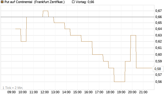 Put auf Continental [BNP Paribas Emissions- und Handelsges.] Chart