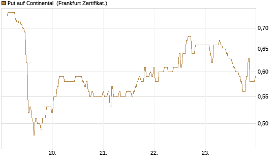 Put auf Continental [BNP Paribas Emissions- und Handelsges.] Chart