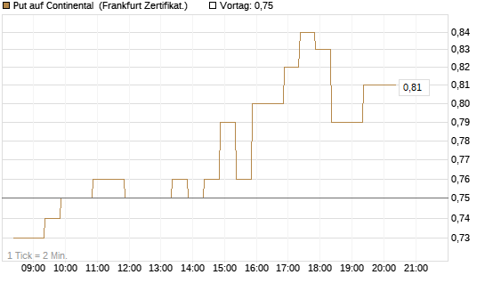 Put auf Continental [BNP Paribas Emissions- und Handelsges.] Chart