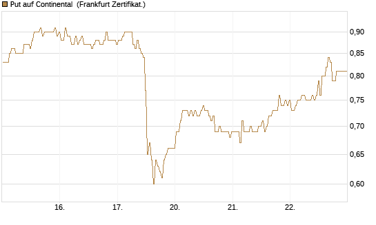 Put auf Continental [BNP Paribas Emissions- und Handelsges.] Chart