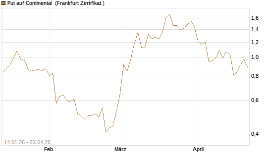 Put auf Continental [BNP Paribas Emissions- und Handelsges.] Chart