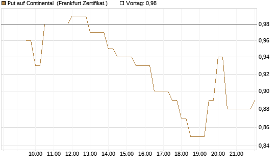 Put auf Continental [BNP Paribas Emissions- und Handelsges.] Chart