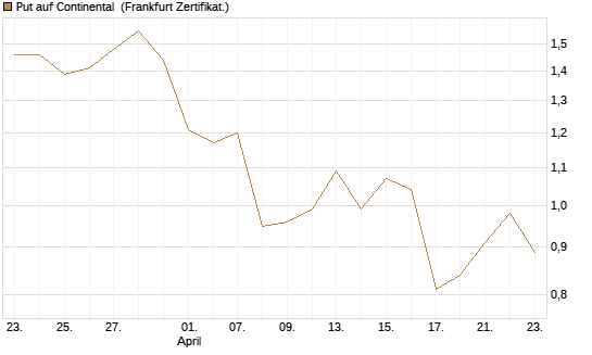 Put auf Continental [BNP Paribas Emissions- und Handelsges.] Chart