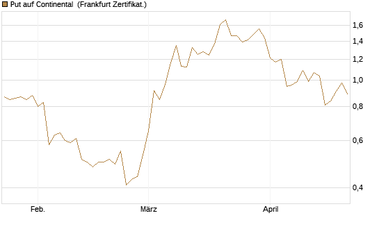 Put auf Continental [BNP Paribas Emissions- und Handelsges.] Chart