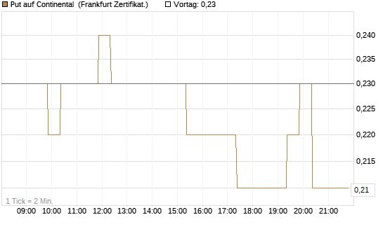 Put auf Continental [BNP Paribas Emissions- und Handelsges.] Chart