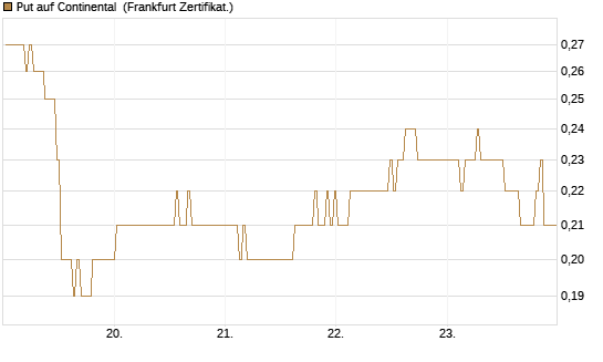 Put auf Continental [BNP Paribas Emissions- und Handelsges.] Chart