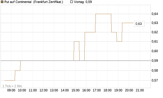 Put auf Continental [BNP Paribas Emissions- und Handelsges.] Chart