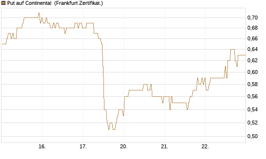 Put auf Continental [BNP Paribas Emissions- und Handelsges.] Chart