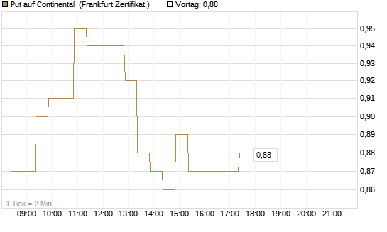 Put auf Continental [BNP Paribas Emissions- und Handelsges.] Chart