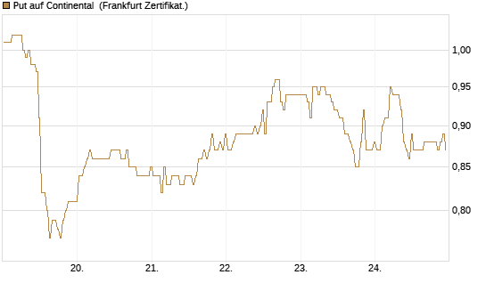 Put auf Continental [BNP Paribas Emissions- und Handelsges.] Chart