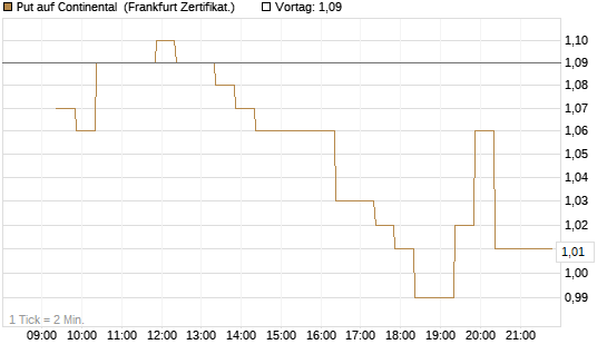 Put auf Continental [BNP Paribas Emissions- und Handelsges.] Chart