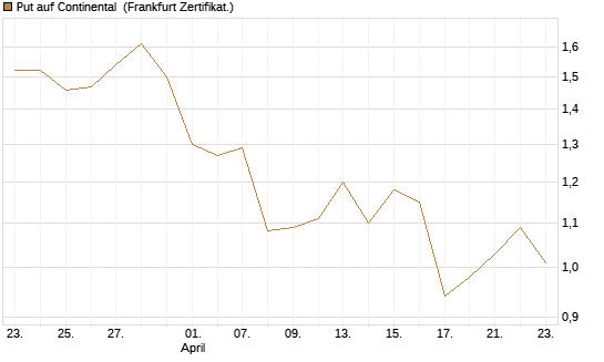 Put auf Continental [BNP Paribas Emissions- und Handelsges.] Chart