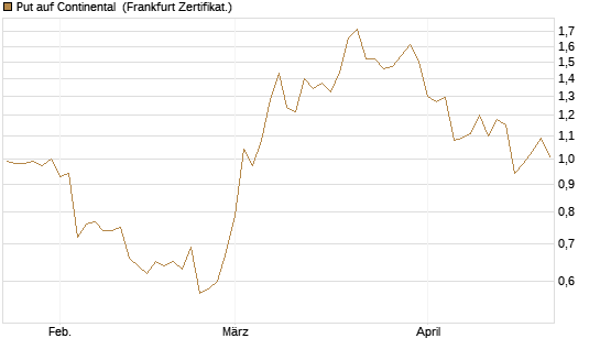 Put auf Continental [BNP Paribas Emissions- und Handelsges.] Chart