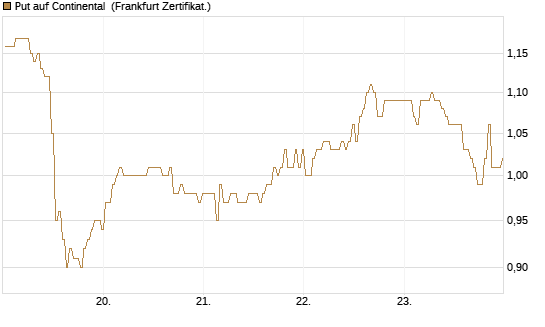 Put auf Continental [BNP Paribas Emissions- und Handelsges.] Chart