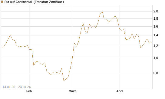 Put auf Continental [BNP Paribas Emissions- und Handelsges.] Chart