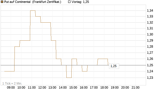 Put auf Continental [BNP Paribas Emissions- und Handelsges.] Chart