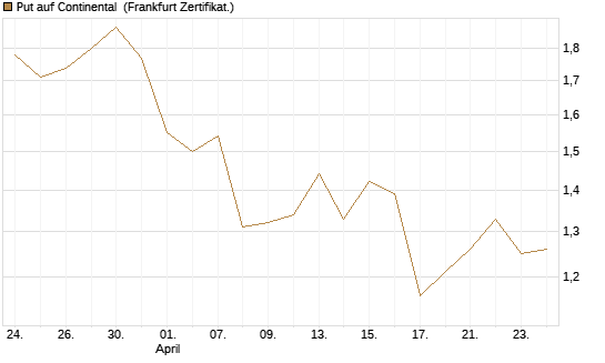 Put auf Continental [BNP Paribas Emissions- und Handelsges.] Chart
