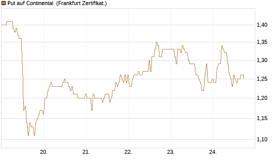 Put auf Continental [BNP Paribas Emissions- und Handelsges.] Chart