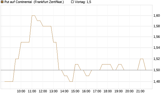 Put auf Continental [BNP Paribas Emissions- und Handelsges.] Chart