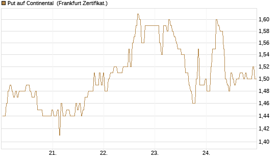 Put auf Continental [BNP Paribas Emissions- und Handelsges.] Chart