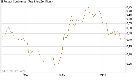 Put auf Continental [BNP Paribas Emissions- und Handelsges.] Chart