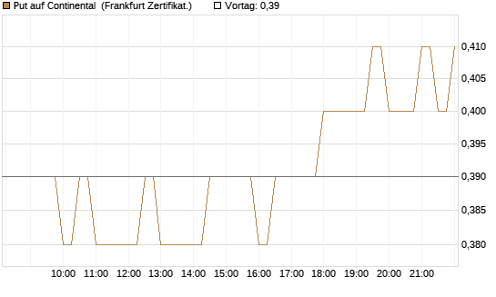 Put auf Continental [BNP Paribas Emissions- und Handelsges.] Chart