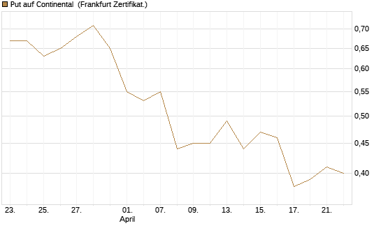Put auf Continental [BNP Paribas Emissions- und Handelsges.] Chart