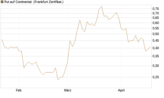 Put auf Continental [BNP Paribas Emissions- und Handelsges.] Chart
