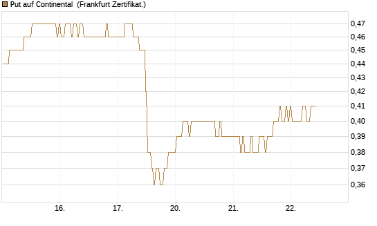 Put auf Continental [BNP Paribas Emissions- und Handelsges.] Chart
