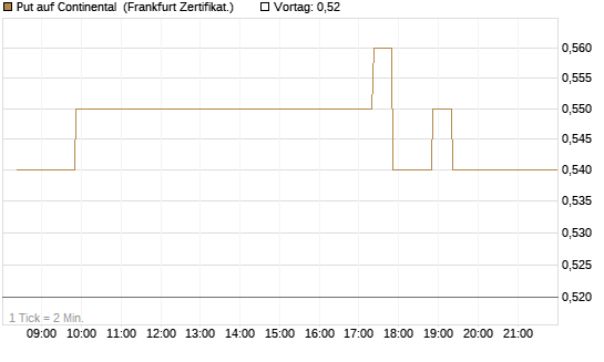 Put auf Continental [BNP Paribas Emissions- und Handelsges.] Chart