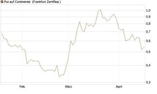 Put auf Continental [BNP Paribas Emissions- und Handelsges.] Chart