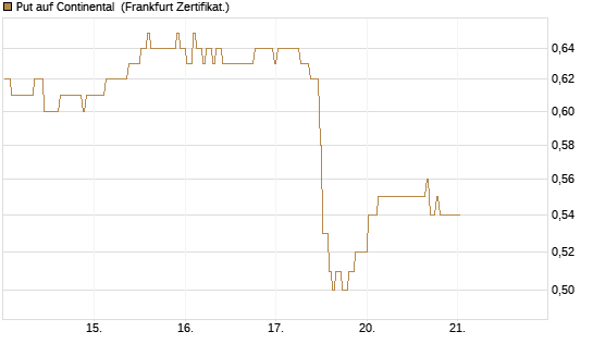 Put auf Continental [BNP Paribas Emissions- und Handelsges.] Chart