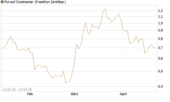 Put auf Continental [BNP Paribas Emissions- und Handelsges.] Chart