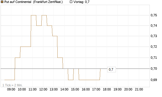 Put auf Continental [BNP Paribas Emissions- und Handelsges.] Chart
