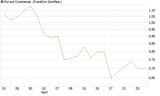 Put auf Continental [BNP Paribas Emissions- und Handelsges.] Chart