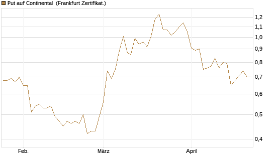 Put auf Continental [BNP Paribas Emissions- und Handelsges.] Chart