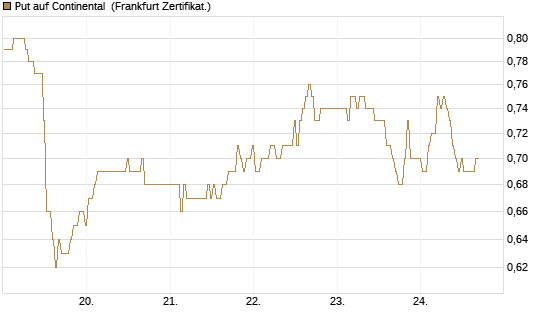 Put auf Continental [BNP Paribas Emissions- und Handelsges.] Chart
