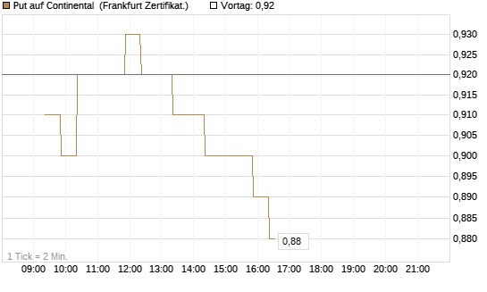 Put auf Continental [BNP Paribas Emissions- und Handelsges.] Chart