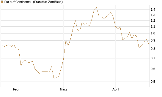Put auf Continental [BNP Paribas Emissions- und Handelsges.] Chart