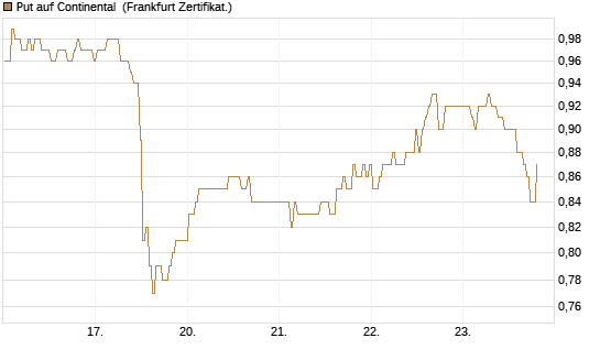 Put auf Continental [BNP Paribas Emissions- und Handelsges.] Chart
