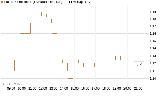 Put auf Continental [BNP Paribas Emissions- und Handelsges.] Chart