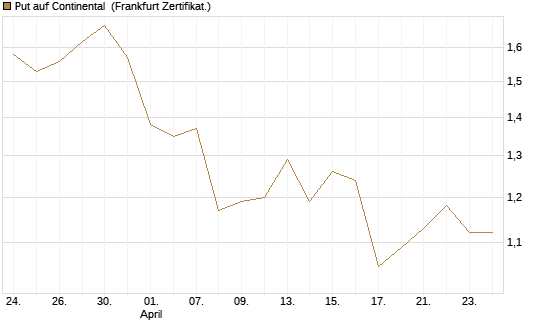 Put auf Continental [BNP Paribas Emissions- und Handelsges.] Chart