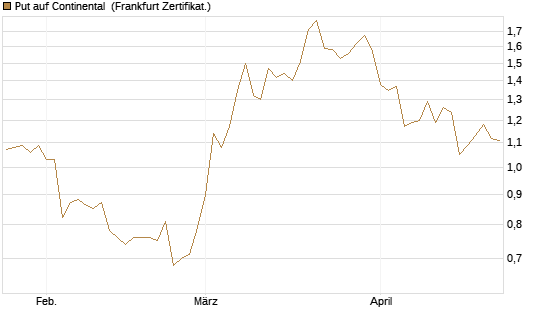 Put auf Continental [BNP Paribas Emissions- und Handelsges.] Chart