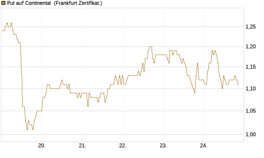 Put auf Continental [BNP Paribas Emissions- und Handelsges.] Chart