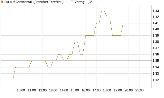 Put auf Continental [BNP Paribas Emissions- und Handelsges.] Chart