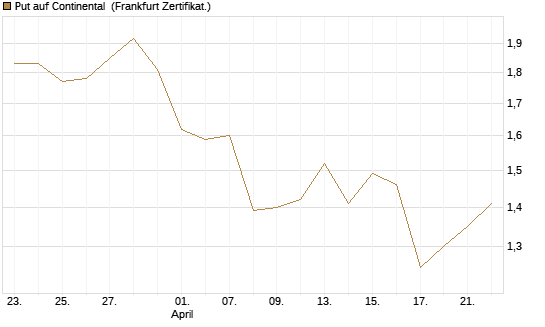 Put auf Continental [BNP Paribas Emissions- und Handelsges.] Chart