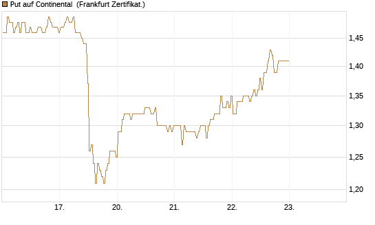 Put auf Continental [BNP Paribas Emissions- und Handelsges.] Chart