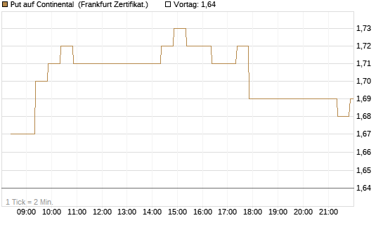 Put auf Continental [BNP Paribas Emissions- und Handelsges.] Chart
